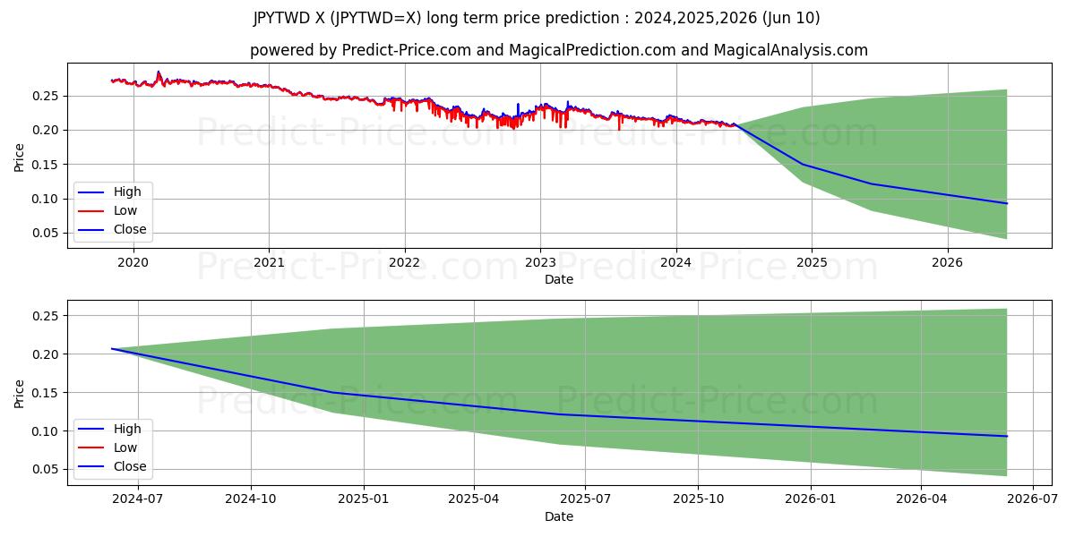JPY/TWD long term price prediction: 2024,2025,2026|JPYTWD=X: 0.2506