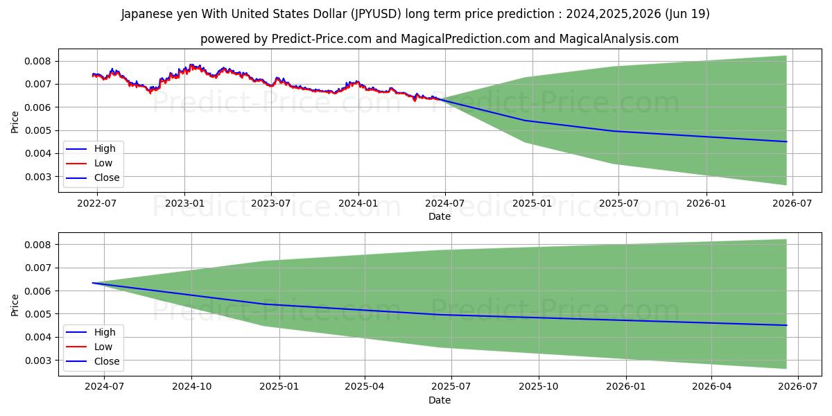 Japanese yen With United States Dollar stock long term price prediction: 2024,2025,2026|JPYUSD(Forex): 0.0073
