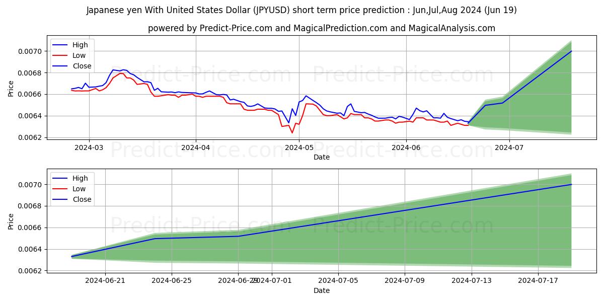 Japanese yen With United States Dollar stock short term price prediction: May,Jun,Jul 2024|JPYUSD(Forex): 0.0073