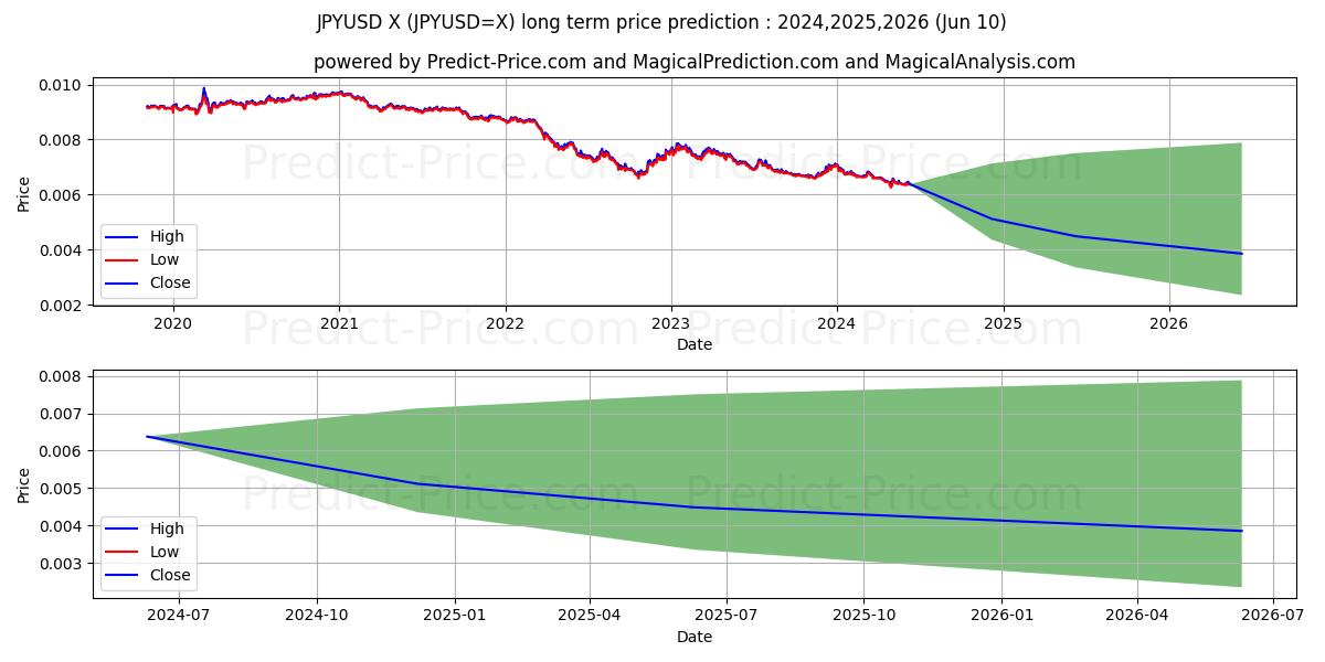 JPY/USD long term price prediction: 2024,2025,2026|JPYUSD=X: 0.0076