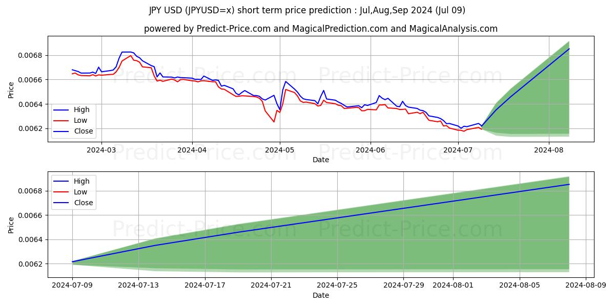 JPY/USD short term price prediction: Jul,Aug,Sep 2024|JPYUSD=x: 0.0071$