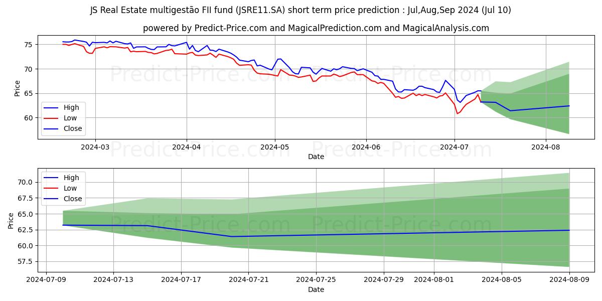 FII JS REAL CI  ER stock short term price prediction: Jul,Aug,Sep 2024|JSRE11.SA: 91.81