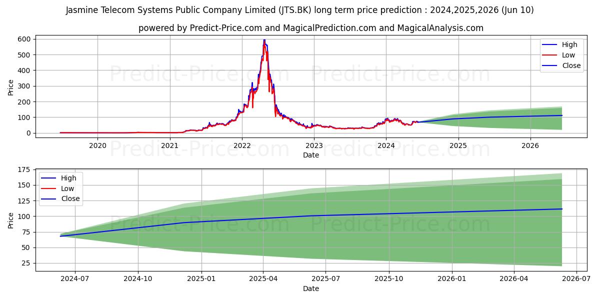 JASMINE TELECOM SYSTEMS PUBLIC  stock long term price prediction: 2024,2025,2026|JTS.BK: 124.1437