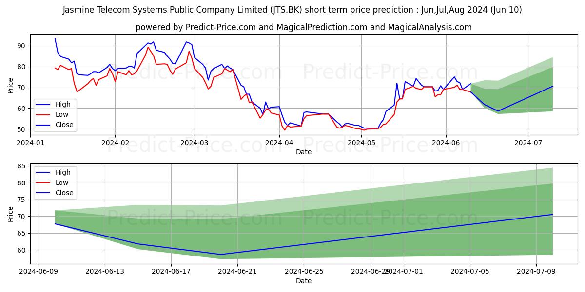 JASMINE TELECOM SYSTEMS PUBLIC  stock short term price prediction: May,Jun,Jul 2024|JTS.BK: 124.1437438964843806843418860808015