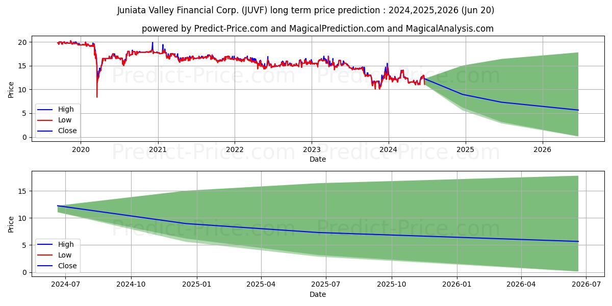 JUNIATA VALLEY FINANCIAL CORP stock long term price prediction: 2024,2025,2026|JUVF: 13.9127