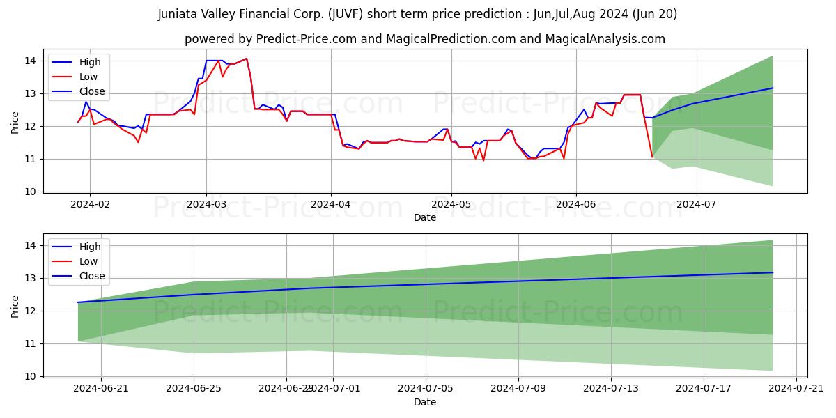 JUNIATA VALLEY FINANCIAL CORP stock short term price prediction: Jul,Aug,Sep 2024|JUVF: 13.91