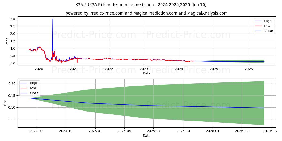 KONGSBERG AUTOMOTIV.NK 1 stock long term price prediction: 2024,2025,2026|K3A.F: 0.1663