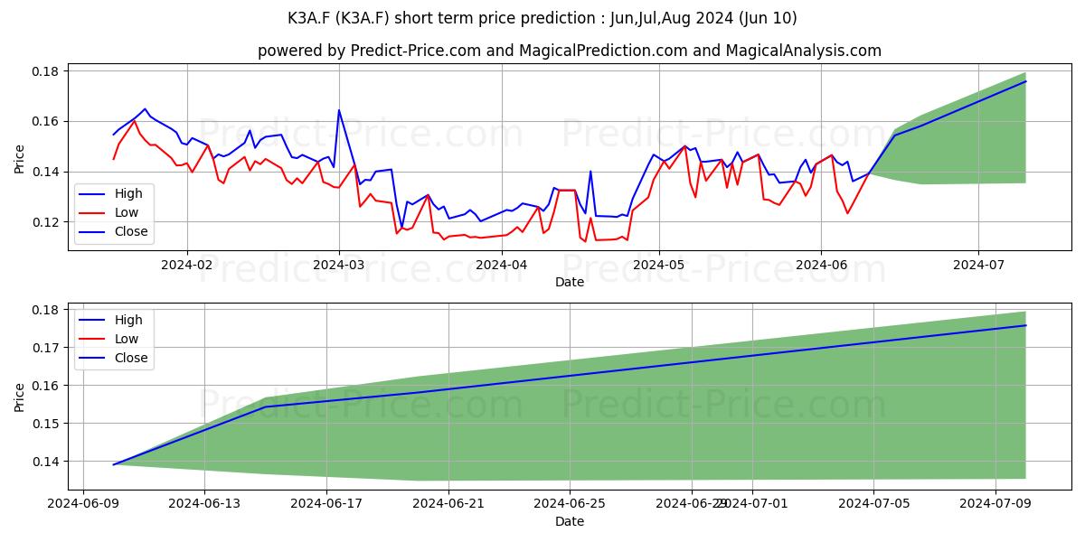 KONGSBERG AUTOMOTIV.NK 1 stock short term price prediction: May,Jun,Jul 2024|K3A.F: 0.17