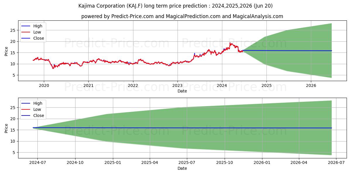 KAJIMA CORP. stock long term price prediction: 2024,2025,2026|KAJ.F: 29.6293