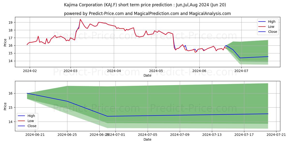 KAJIMA CORP. stock short term price prediction: May,Jun,Jul 2024|KAJ.F: 29.63