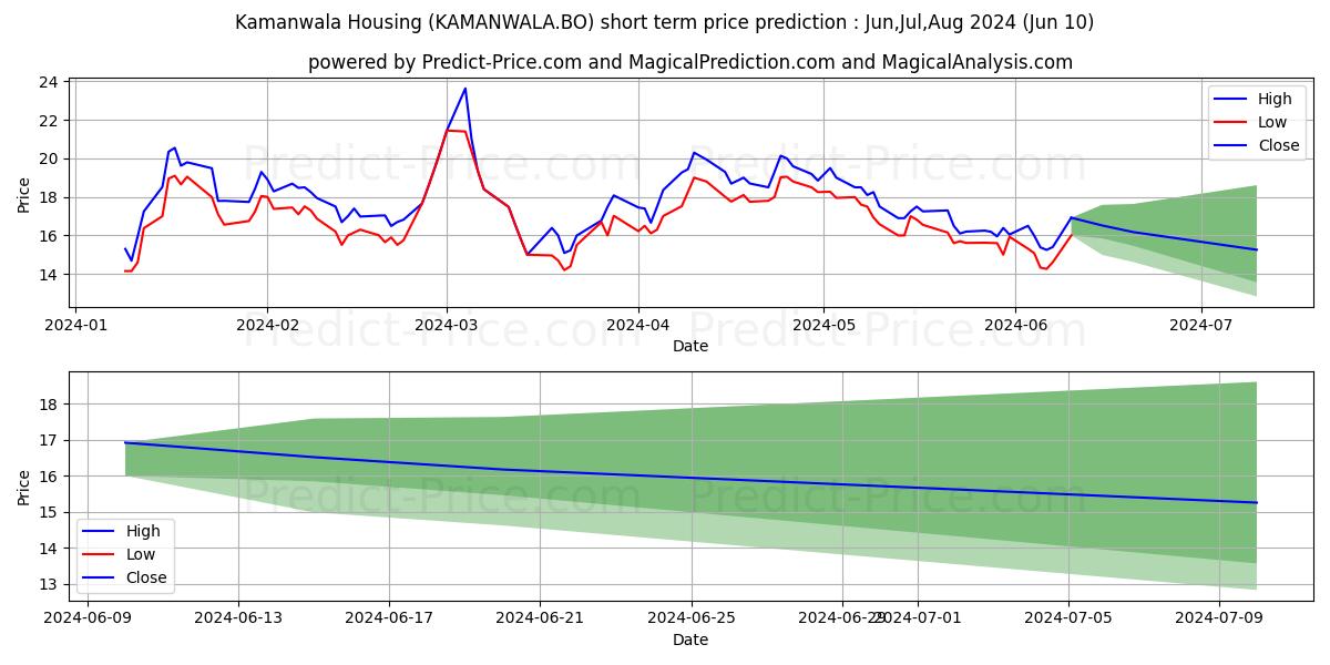 KAMANWALA HOUSING CONSTRUCTION stock short term price prediction: May,Jun,Jul 2024|KAMANWALA.BO: 38.30