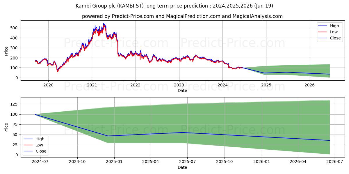 Kambi Group Plc stock long term price prediction: 2024,2025,2026|KAMBI.ST: 107.1607
