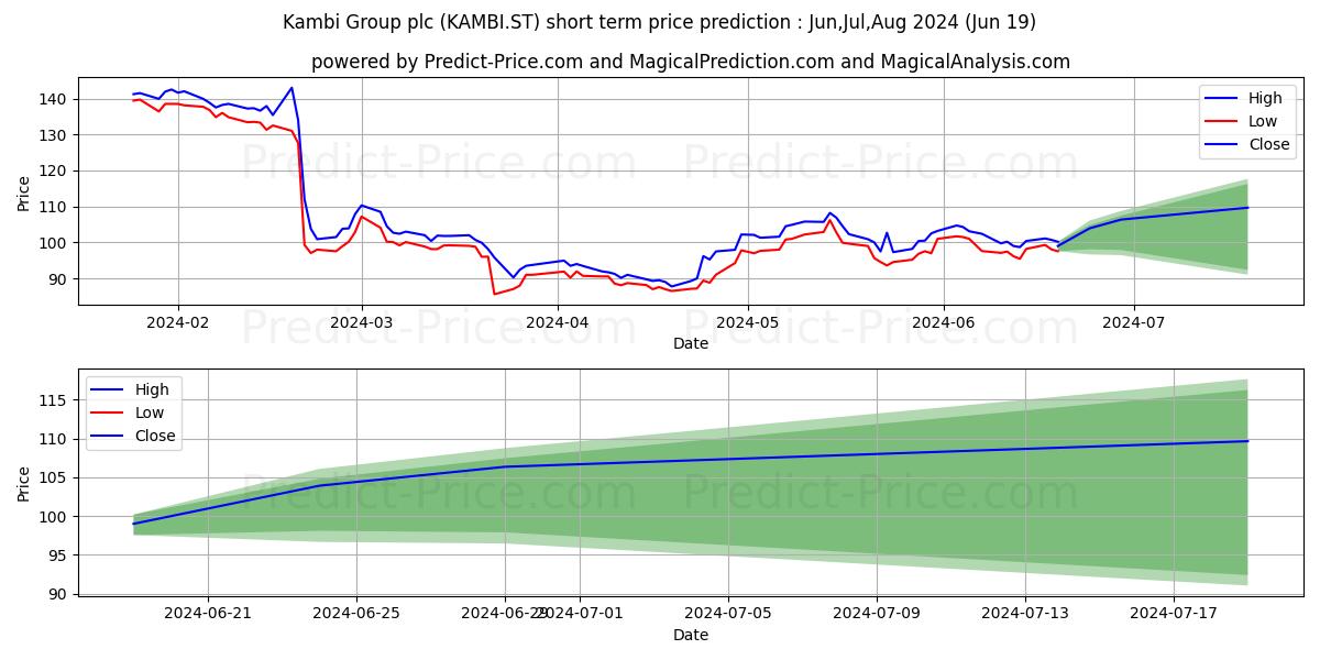 Kambi Group Plc stock short term price prediction: May,Jun,Jul 2024|KAMBI.ST: 107.16