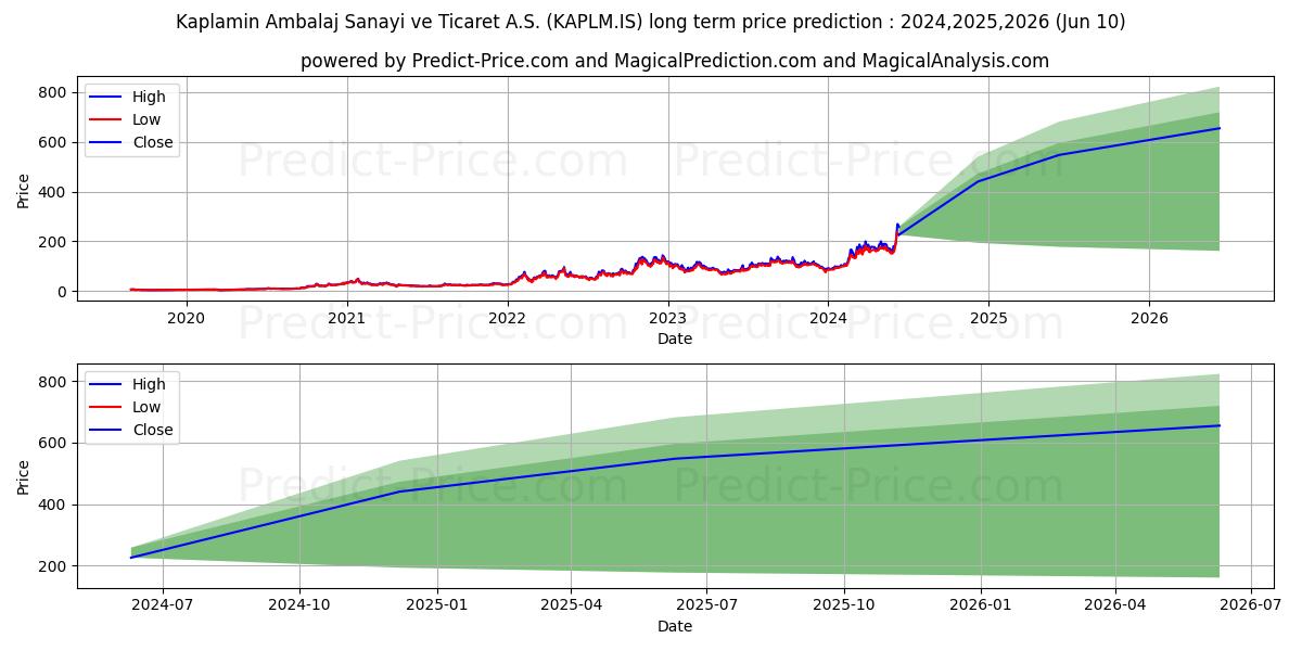 KAPLAMIN stock long term price prediction: 2024,2025,2026|KAPLM.IS: 336.7546