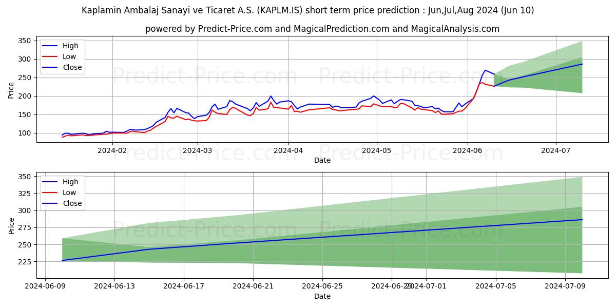 KAPLAMIN stock short term price prediction: May,Jun,Jul 2024|KAPLM.IS: 336.75