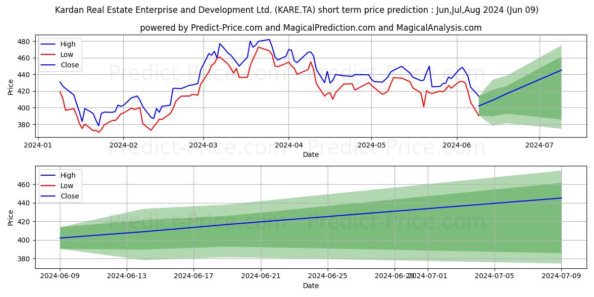 KARDAN REAL ESTATE stock short term price prediction: May,Jun,Jul 2024|KARE.TA: 803.28