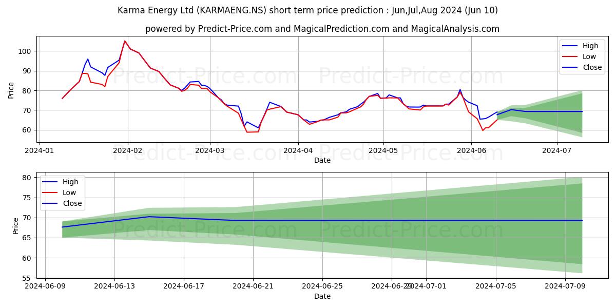 KARMA ENERGY LTD stock short term price prediction: May,Jun,Jul 2024|KARMAENG.NS: 146.88