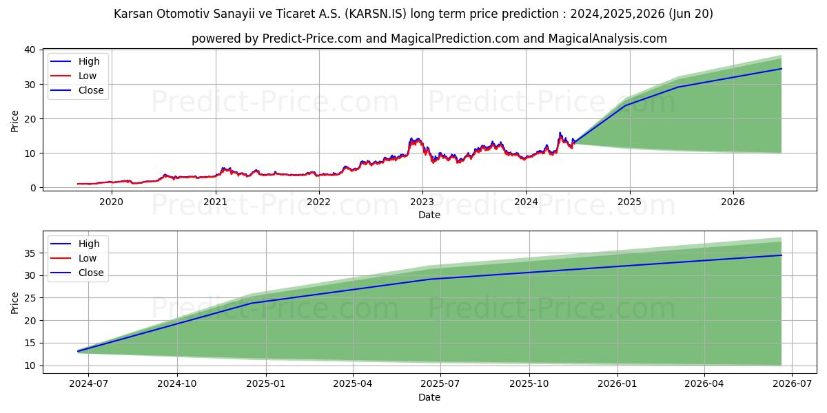 KARSAN OTOMOTIV stock long term price prediction: 2024,2025,2026|KARSN.IS: 22.0815