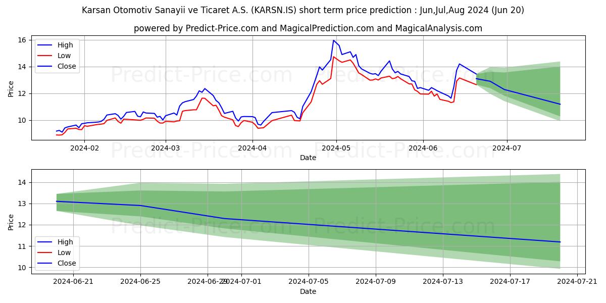 KARSAN OTOMOTIV stock short term price prediction: May,Jun,Jul 2024|KARSN.IS: 22.082