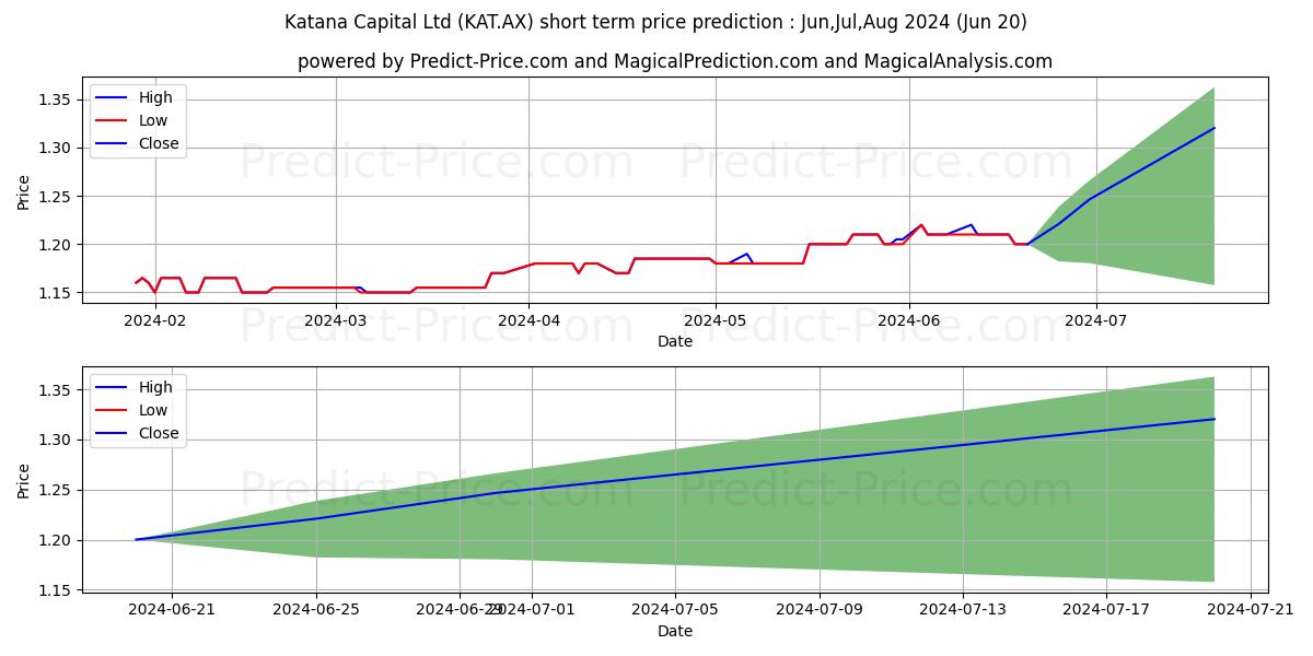 KATANA FPO stock short term price prediction: May,Jun,Jul 2024|KAT.AX: 1.61
