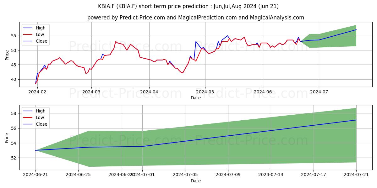 KB FINANCIAL ADR SW 5000 stock short term price prediction: Jul,Aug,Sep 2024|KBIA.F: 80.98