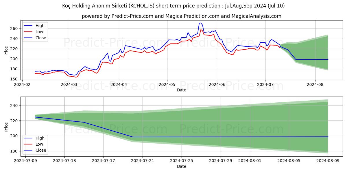 KOC HOLDING stock short term price prediction: Jul,Aug,Sep 2024|KCHOL.IS: 499.76