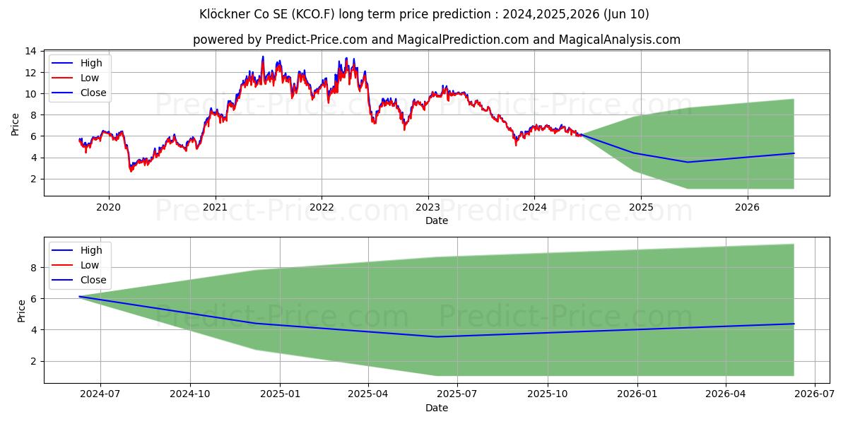 KLOECKNER + CO SE NA O.N. stock long term price prediction: 2024,2025,2026|KCO.F: 8.6147