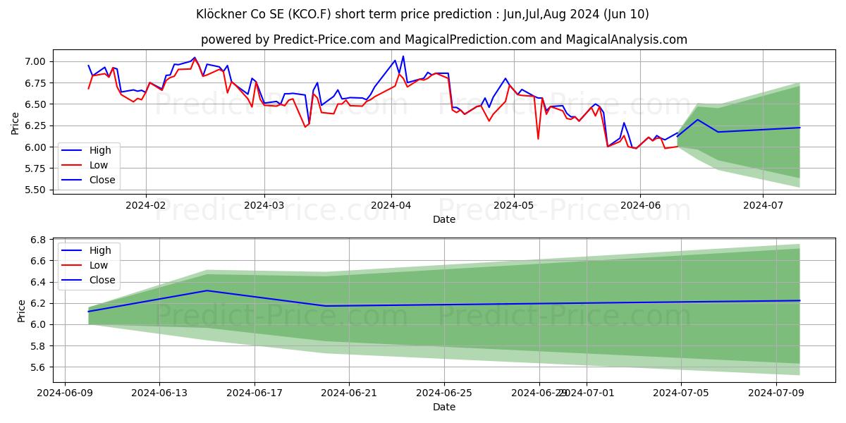 KLOECKNER + CO SE NA O.N. stock short term price prediction: May,Jun,Jul 2024|KCO.F: 8.61