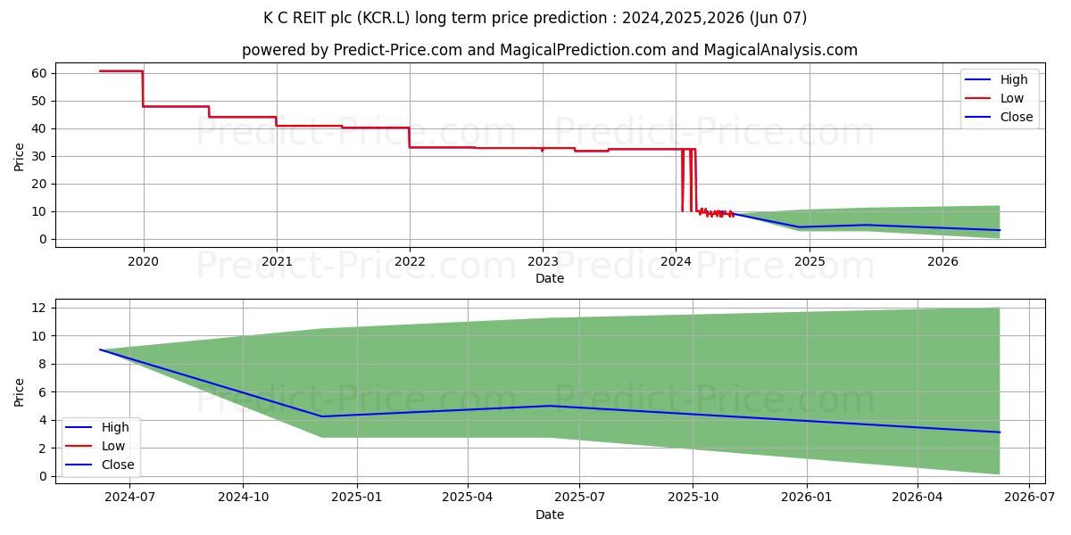 KCR RESIDENTIAL REIT PLC ORD 10 stock long term price prediction: 2024,2025,2026|KCR.L: 11.75