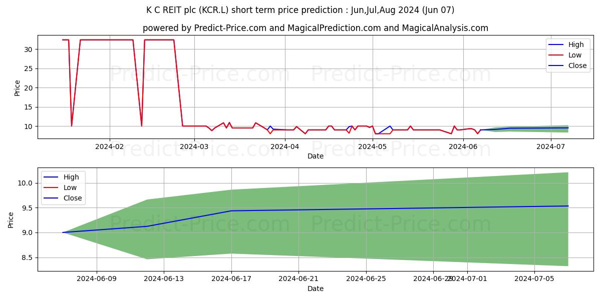 KCR RESIDENTIAL REIT PLC ORD 10 stock short term price prediction: May,Jun,Jul 2024|KCR.L: 11.75