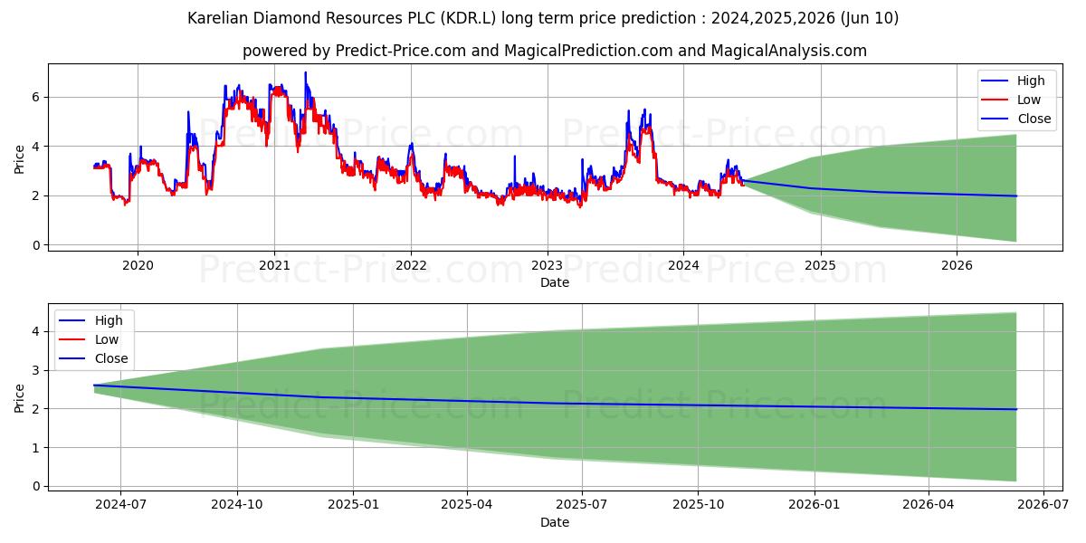 KARELIAN DIAMOND RESOURCES PLC  stock long term price prediction: 2024,2025,2026|KDR.L: 3.4572