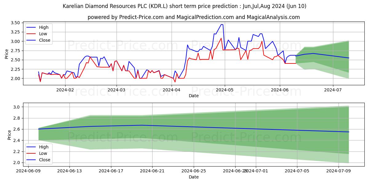 KARELIAN DIAMOND RESOURCES PLC  stock short term price prediction: May,Jun,Jul 2024|KDR.L: 3.46