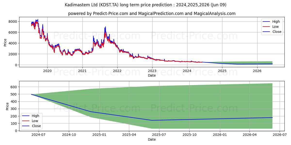 KADIMASTEM stock long term price prediction: 2024,2025,2026|KDST.TA: 652.8854