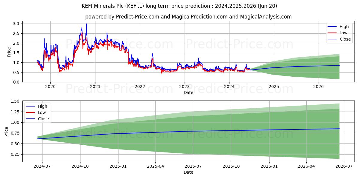 KEFI GOLD AND COPPER PLC ORD 0. stock long term price prediction: 2024,2025,2026|KEFI.L: 1.0017