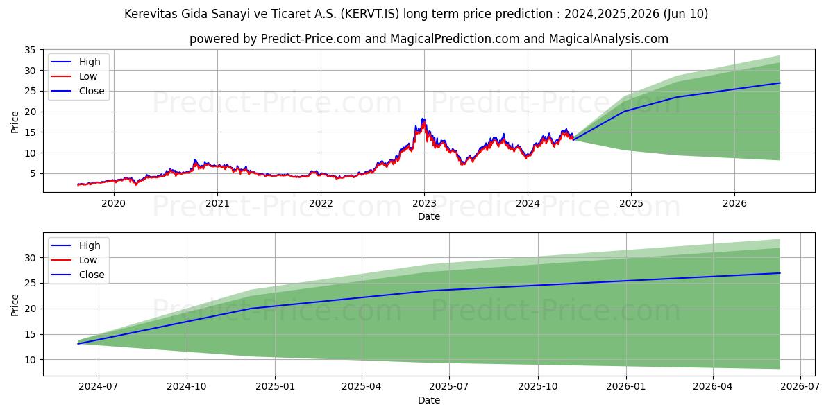 KEREVITAS GIDA stock long term price prediction: 2024,2025,2026|KERVT.IS: 25.437
