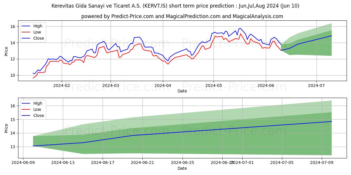 KEREVITAS GIDA stock short term price prediction: May,Jun,Jul 2024|KERVT.IS: 25.44