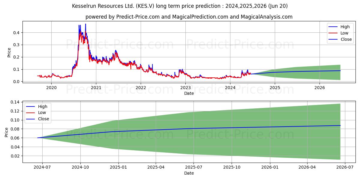 KESSELRUN RESOURCES LTD stock long term price prediction: 2024,2025,2026|KES.V: 0.0507