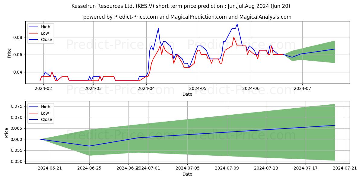 KESSELRUN RESOURCES LTD stock short term price prediction: May,Jun,Jul 2024|KES.V: 0.051