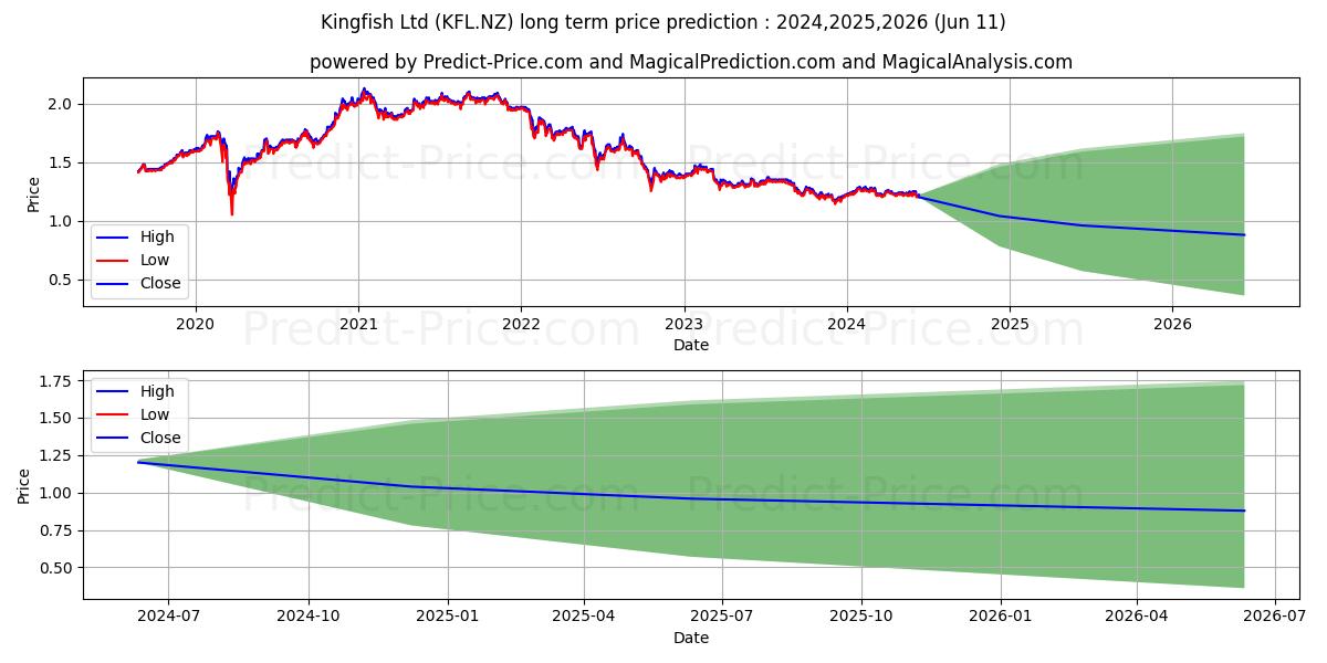 Kingfish Limited Ordinary Share stock long term price prediction: 2024,2025,2026|KFL.NZ: 1.4902