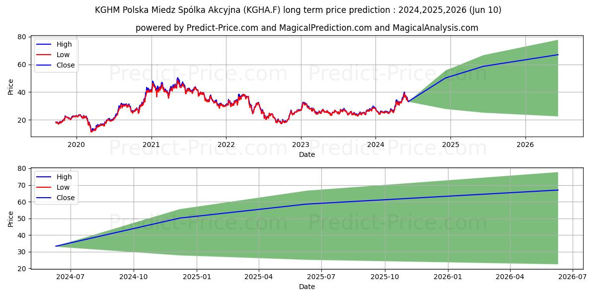 KGHM POLSKA MIEDZ  ZY 10 stock long term price prediction: 2024,2025,2026|KGHA.F: 49.5236