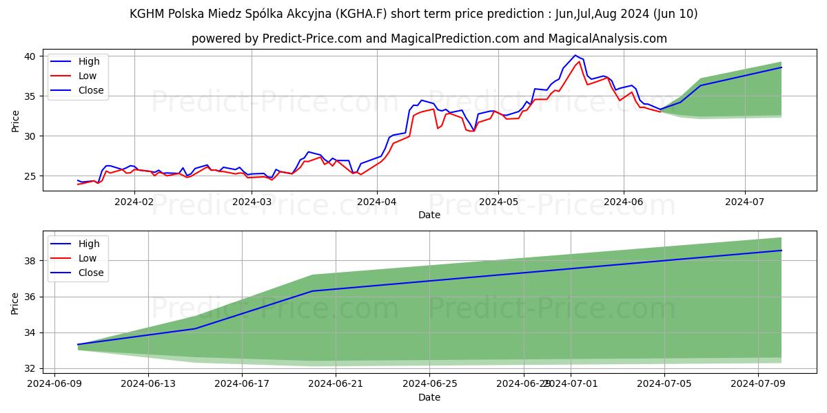 KGHM POLSKA MIEDZ  ZY 10 stock short term price prediction: May,Jun,Jul 2024|KGHA.F: 49.5236061096191377828290569595993