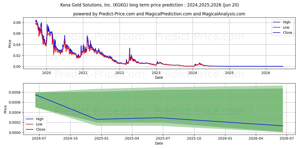 KONA GOLD BEVERAGE INC stock long term price prediction: 2024,2025,2026|KGKG: 0.0079