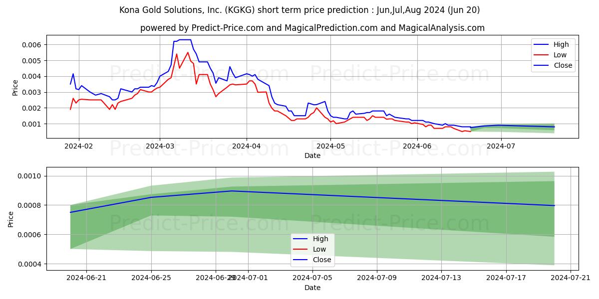KONA GOLD BEVERAGE INC stock short term price prediction: May,Jun,Jul 2024|KGKG: 0.0079