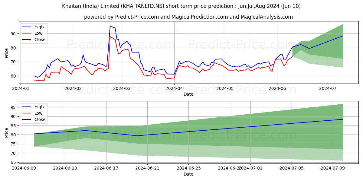 KHAITAN (INDIA)LTD stock short term price prediction: May,Jun,Jul 2024|KHAITANLTD.NS: 142.81