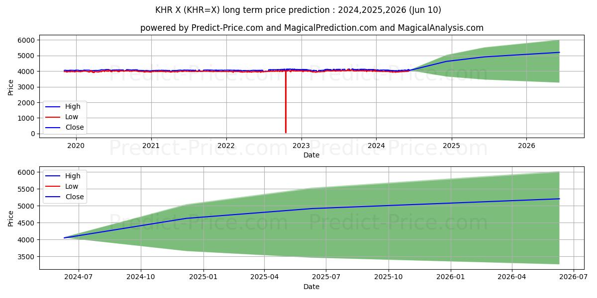 USD/KHR long term price prediction: 2024,2025,2026|KHR=X: 5069.4914