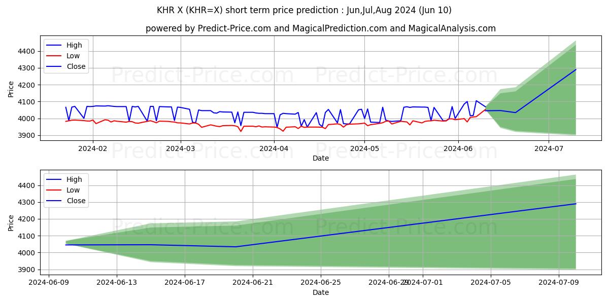 USD/KHR short term price prediction: May,Jun,Jul 2024|KHR=X: 5,069.4914032936094372416846454143524