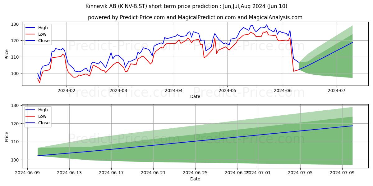 Kinnevik AB ser. B stock short term price prediction: May,Jun,Jul 2024|KINV-B.ST: 146.41