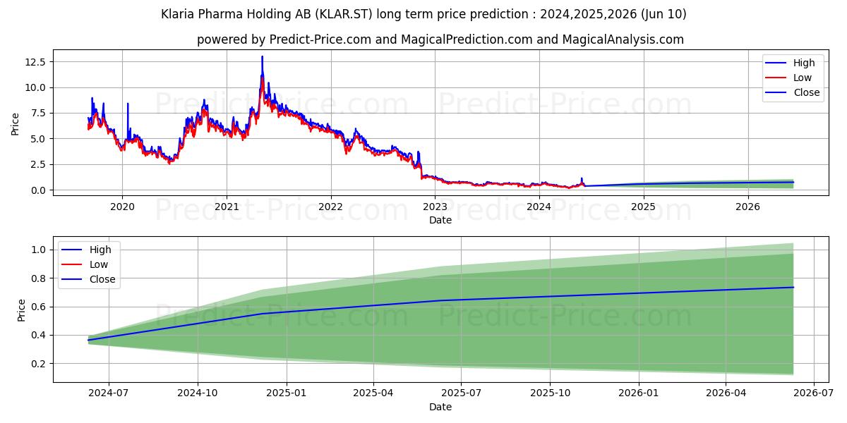 Klaria Pharma Holding AB stock long term price prediction: 2024,2025,2026|KLAR.ST: 0.4838