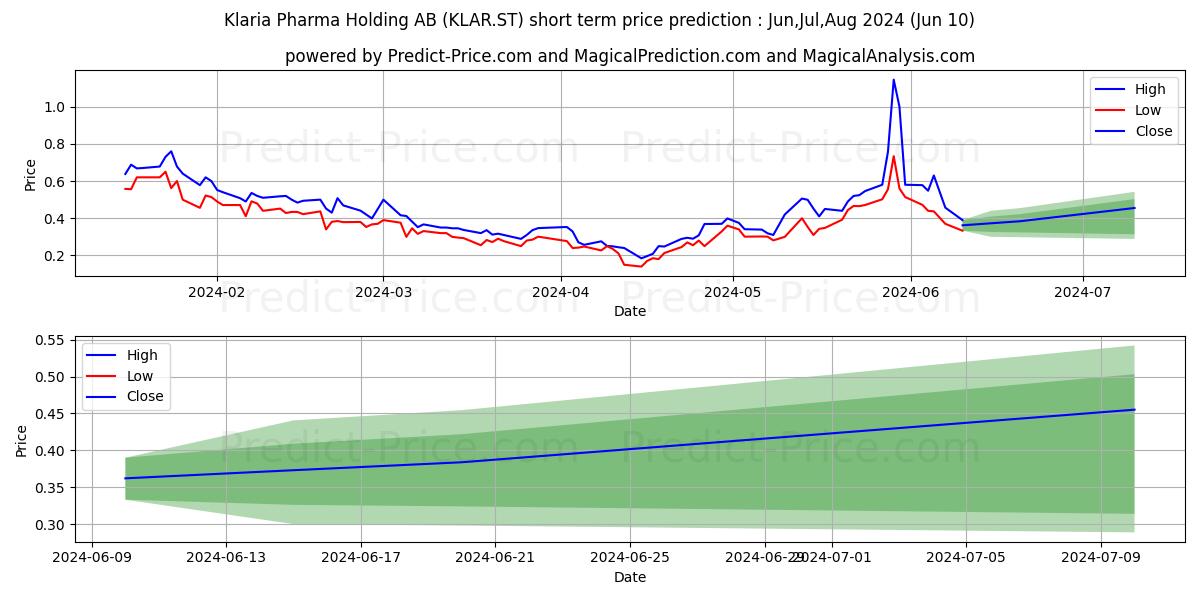 Klaria Pharma Holding AB stock short term price prediction: May,Jun,Jul 2024|KLAR.ST: 0.48