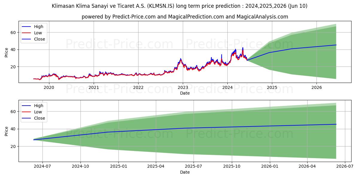 KLIMASAN KLIMA stock long term price prediction: 2024,2025,2026|KLMSN.IS: 73.71